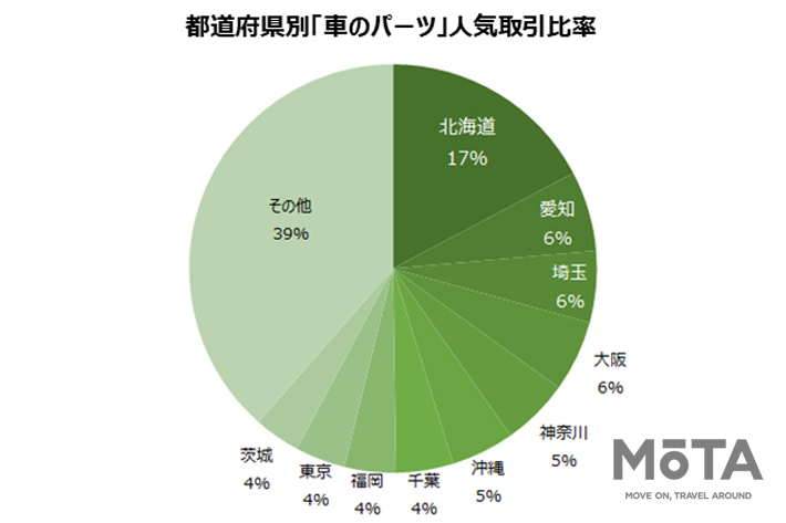 北海道 は自動車カスタム大国 車のパーツ に興味がある都道府県ベスト10発表 業界先取り 業界ニュース 自動車ニュース22国産車から輸入車 まで Mota