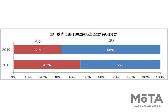 「少しだけなら…」が死亡事故を生み出す！ パーク24が路上駐車に関する意識調査を実施