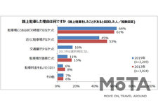 「少しだけなら…」が死亡事故を生み出す！ パーク24が路上駐車に関する意識調査を実施