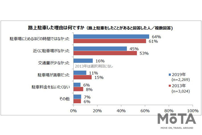 少しだけならu2026」が死亡事故に!?|路上駐車アンケート「駐車場に