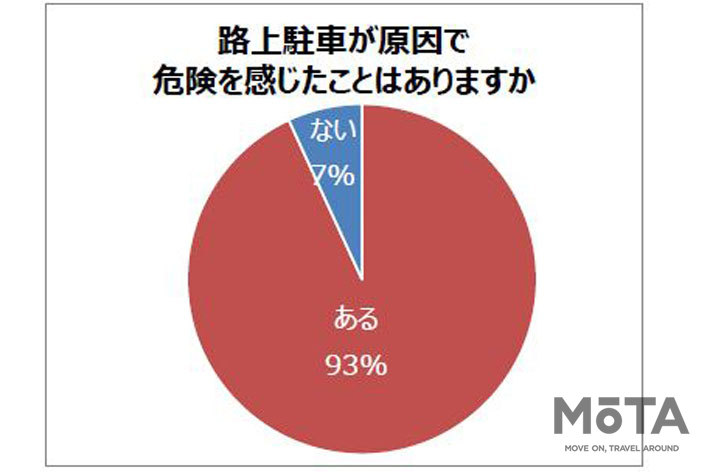 「少しだけなら…」が死亡事故を生み出す！ パーク24が路上駐車に関する意識調査を実施