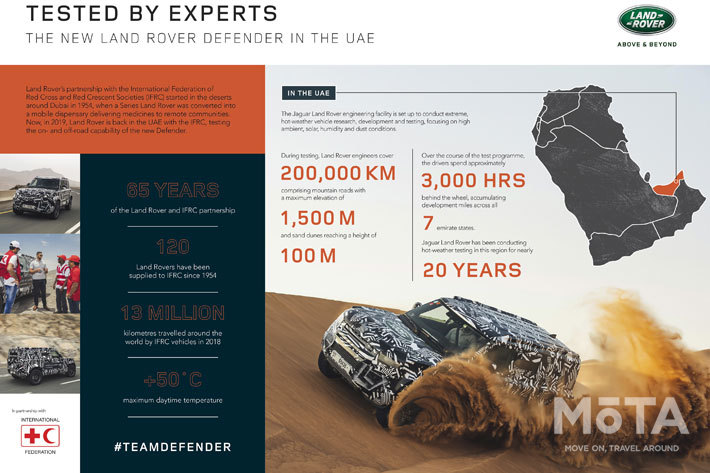 ランドローバー 新型ディフェンダーの走行テストを実施｜120万km超の悪路を走破し耐久性を確認