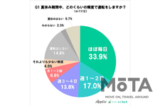 『夏休みの車の利用』に関するアンケート調査