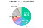 『夏休みの車の利用』に関するアンケート調査