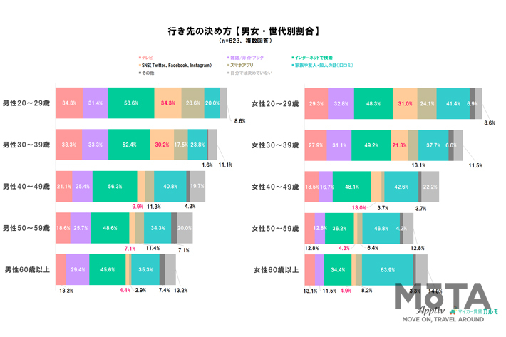 『夏休みの車の利用』に関するアンケート調査