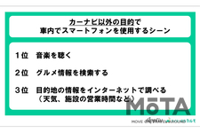 『夏休みの車の利用』に関するアンケート調査