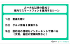 『夏休みの車の利用』に関するアンケート調査