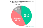 『夏休みの車の利用』に関するアンケート調査