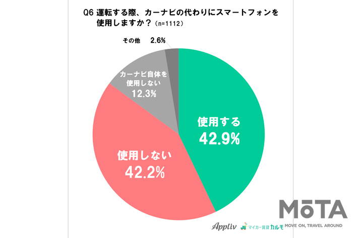 『夏休みの車の利用』に関するアンケート調査