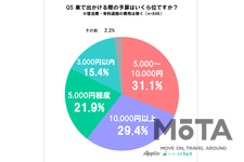 『夏休みの車の利用』に関するアンケート調査