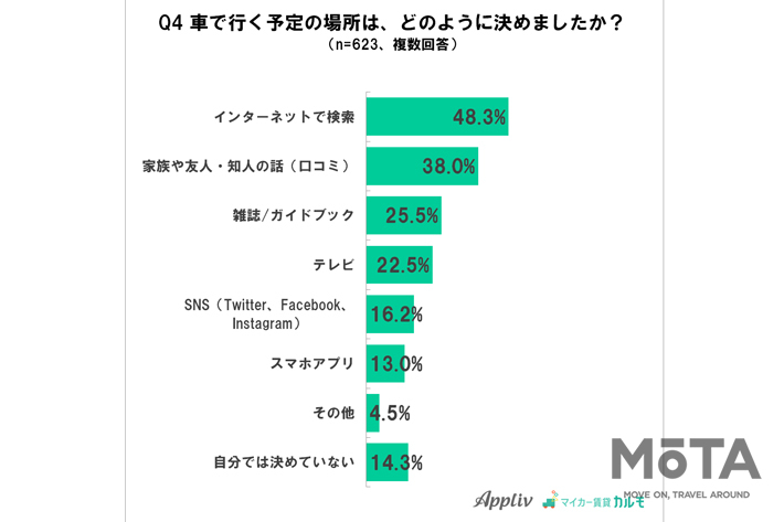 『夏休みの車の利用』に関するアンケート調査