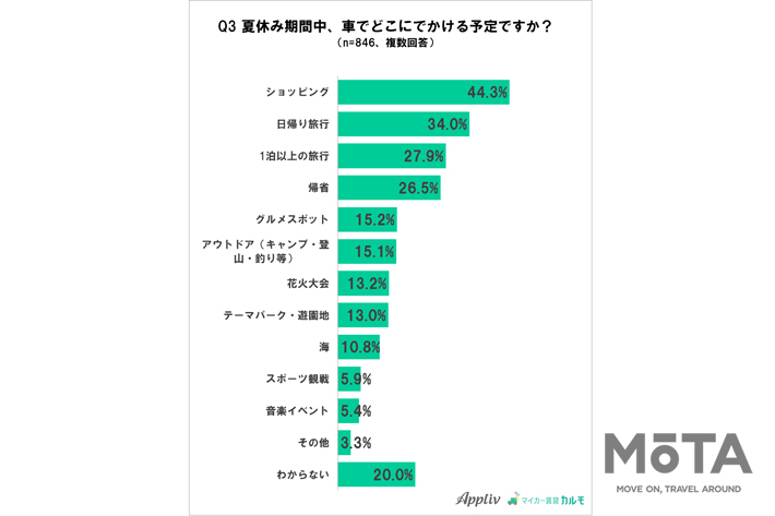 『夏休みの車の利用』に関するアンケート調査