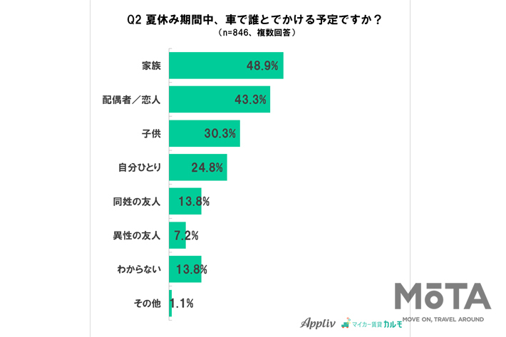 『夏休みの車の利用』に関するアンケート調査