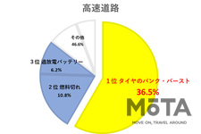 JAFが夏休み中のタイヤトラブル防止を呼びかけ