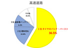 JAFが夏休み中のタイヤトラブル防止を呼びかけ