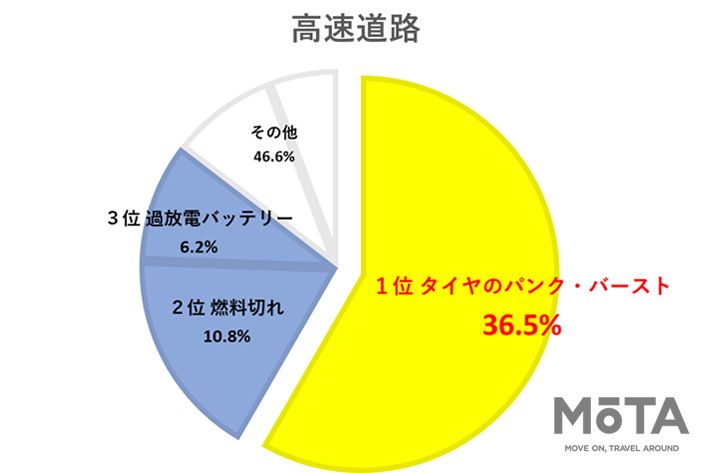 JAFが夏休み中のタイヤトラブル防止を呼びかけ