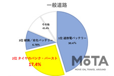 JAFが夏休み中のタイヤトラブル防止を呼びかけ