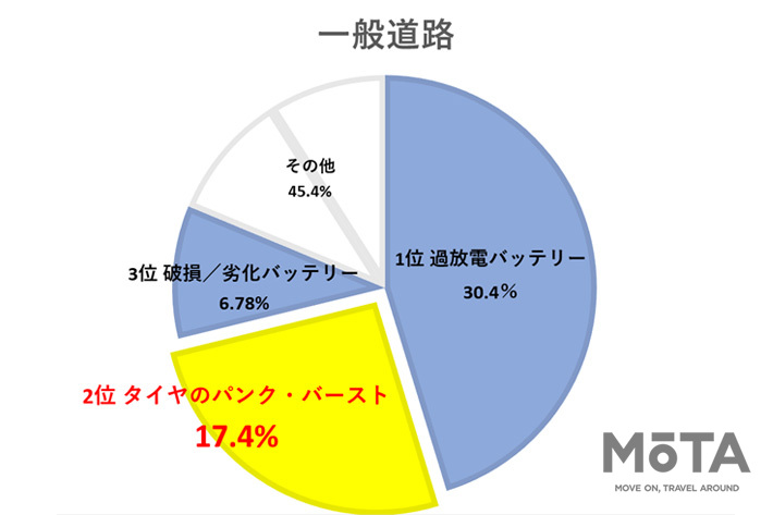 JAFが夏休み中のタイヤトラブル防止を呼びかけ