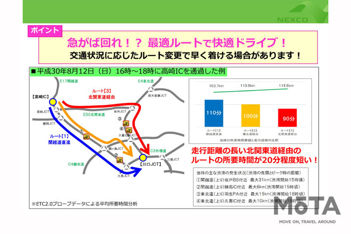 “交通状況に応じて最適ルートを選ぶ”｜ 走行距離の長さと到着時間は必ずしも同一ではないという一例だ[資料提供：NEXCO東日本]