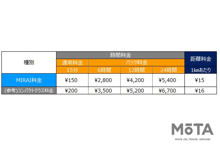 オリックスカーシェアが2020年1月より燃料電池自動車を導入｜トヨタ MIRAIを配備しエコカーの認知度アップを図る