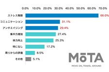 バイクはストレス発散に効果絶大！？ ナップスがバイクに関わる影響を調べた調査を発表