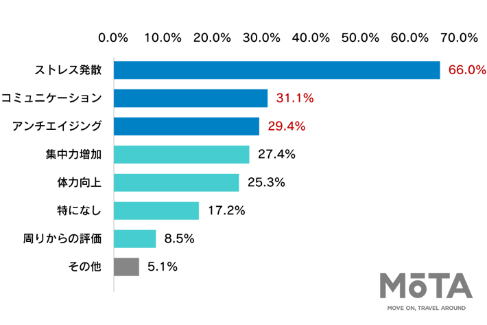 バイクはストレス発散に効果絶大！？ ナップスがバイクに関わる影響を調べた調査を発表