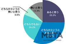 バイクはストレス発散に効果絶大！？ ナップスがバイクに関わる影響を調べた調査を発表