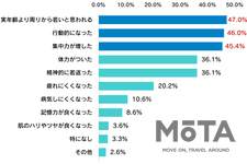 バイクはストレス発散に効果絶大！？ ナップスがバイクに関わる影響を調べた調査を発表