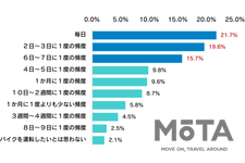 バイクはストレス発散に効果絶大！？ ナップスがバイクに関わる影響を調べた調査を発表