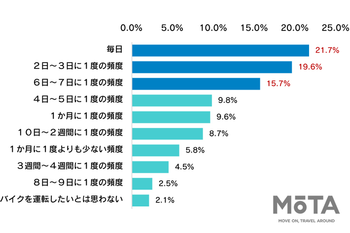 バイクはストレス発散に効果絶大！？ ナップスがバイクに関わる影響を調べた調査を発表