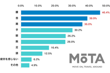 バイクはストレス発散に効果絶大！？ ナップスがバイクに関わる影響を調べた調査を発表