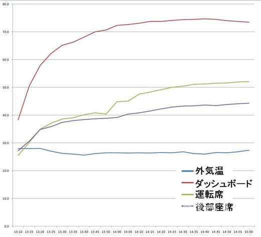 真夏の車内温度は急上昇