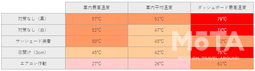 真夏の車内温度は急上昇