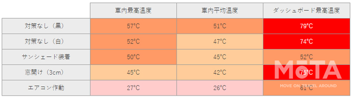 真夏の車内温度は急上昇