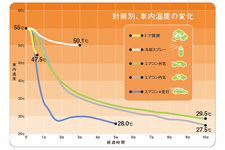 真夏の車内温度は急上昇