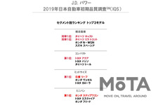 J.D. パワー 2019年日本自動車初期品質調査