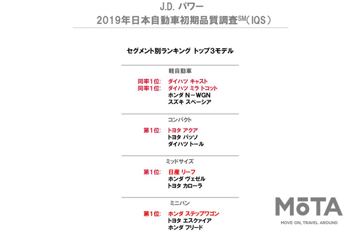 J.D. パワー 2019年日本自動車初期品質調査