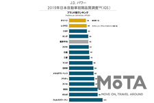 J.D. パワー 2019年日本自動車初期品質調査