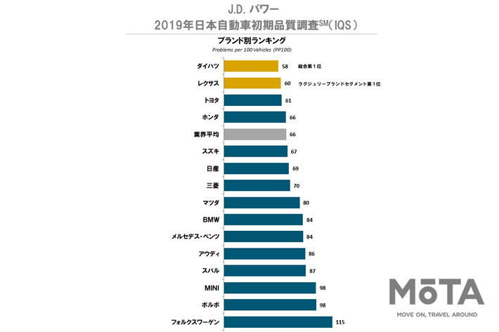 J.D. パワー 2019年日本自動車初期品質調査