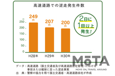 高速道での逆走、高齢者ドライバーが6割超え｜「家族みんなで 無くそう逆走」プロジェクトのラジオCMがスタート
