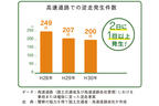 高速道での逆走、高齢者ドライバーが6割超え｜「家族みんなで 無くそう逆走」プロジェクトのラジオCMがスタート