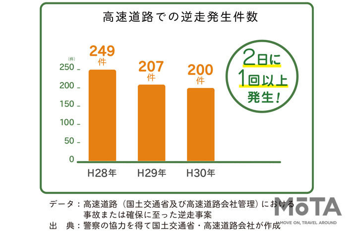 高速道での逆走、高齢者ドライバーが6割超え｜「家族みんなで 無くそう逆走」プロジェクトのラジオCMがスタート