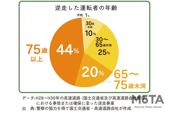 高速道での逆走、高齢者ドライバーが6割超え｜「家族みんなで 無くそう逆走」プロジェクトのラジオCMがスタート