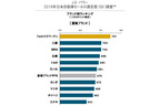 J.D. パワー 2019年日本自動車セールス満足度調査