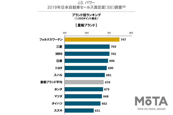 J.D. パワー 2019年日本自動車セールス満足度調査