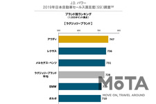 J.D. パワー 2019年日本自動車セールス満足度調査