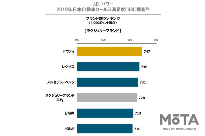 J.D. パワー 2019年日本自動車セールス満足度調査