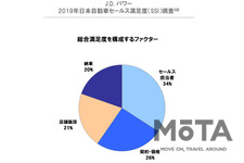 J.D. パワー 2019年日本自動車セールス満足度調査