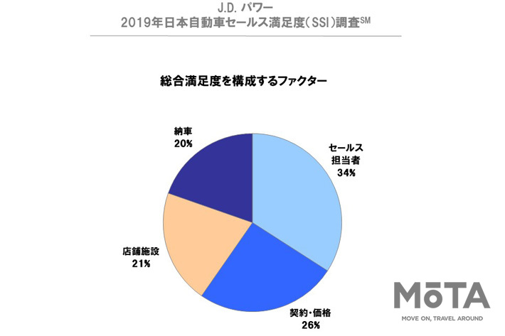 J.D. パワー 2019年日本自動車セールス満足度調査