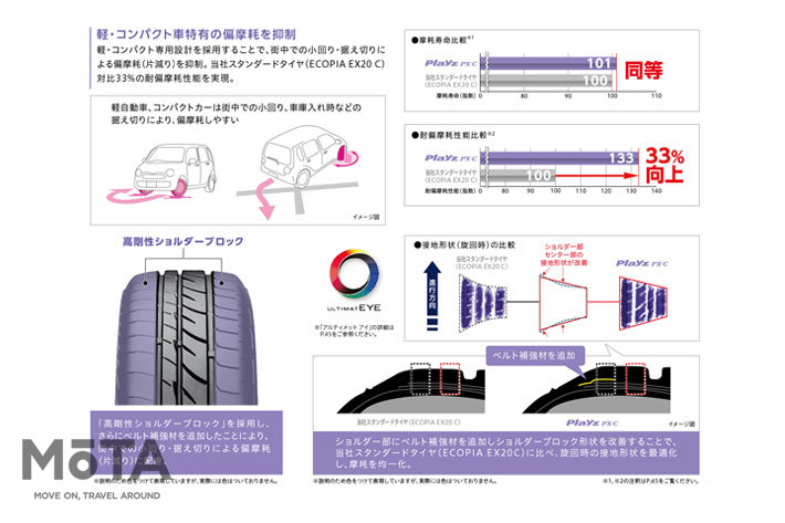 ブリヂストンの「Playz PXシリーズ」“Playz PX-C”